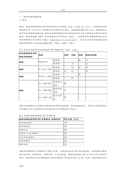 汽车涂装排放VOC明细一览