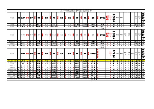 高一A组期中考试成绩分析完成