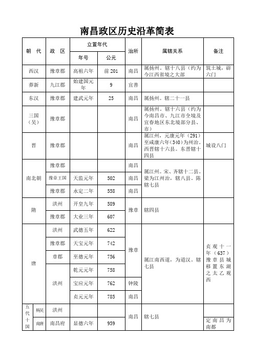 南昌政区历史沿革简表