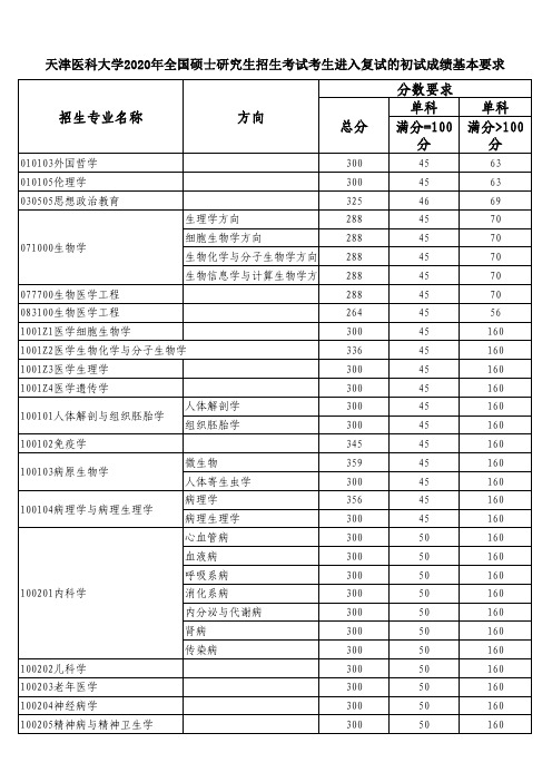 天津医科大学截止202年考研分数线