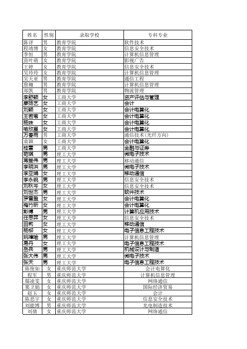 2012年专升本考试预录取名单