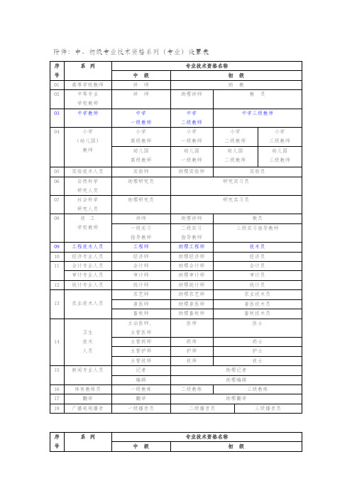 中、初级专业技术资格系列(专业)设置表