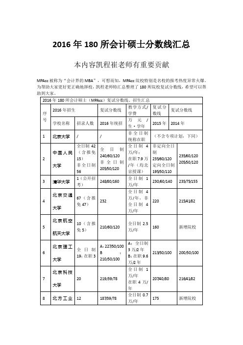 2016年180所会计硕士分数线汇总