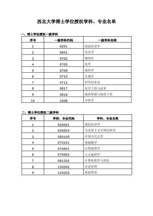 西北大学博士学位授权学科、专业名单