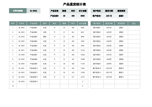 销售产品退货详细统计表Excel表格