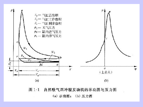 内燃机理论循环和实际循环