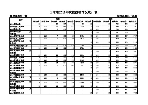 山东省2013年高考院校投档情况统计表(本科一批)