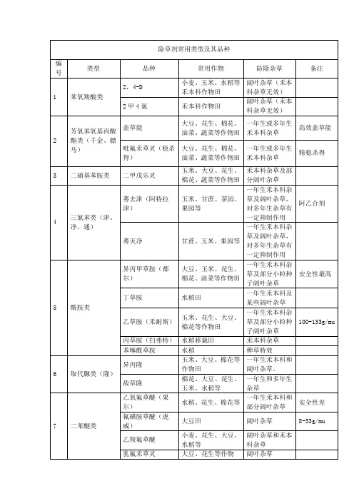 除草剂种类