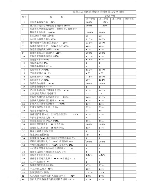 ICU科质量及安全指标标准表格.doc