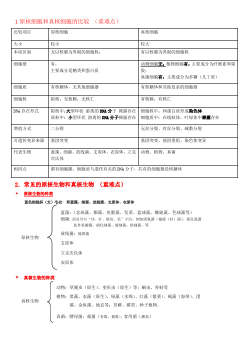 高中生物必修一第一章重难点