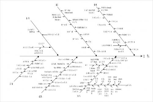 smt鱼骨图