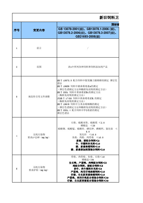 深度比对GB13078 2017更新后饲料卫生标准新旧版差异变化及粗浅深度解析