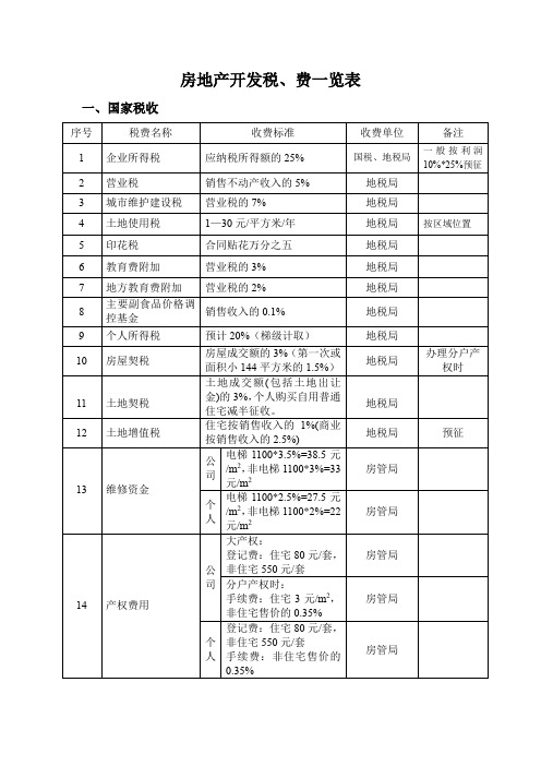 成都市房地产开发项目建设相关税、费一览表