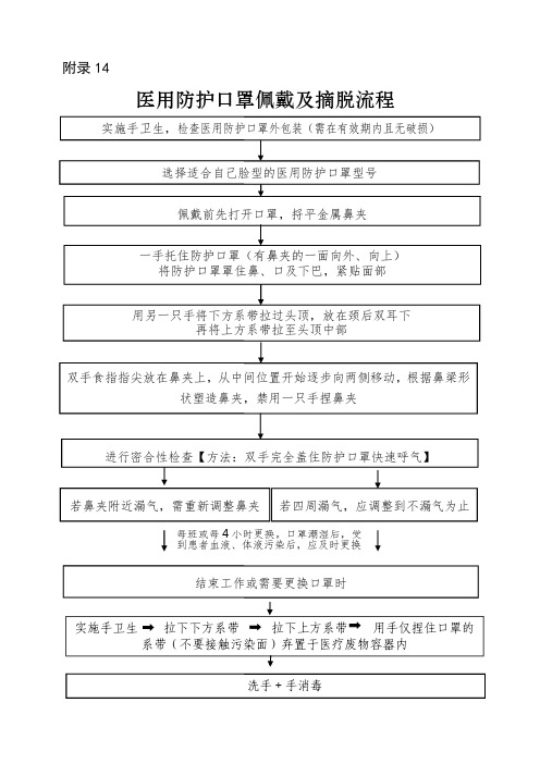 医用防护口罩佩戴及摘脱流程