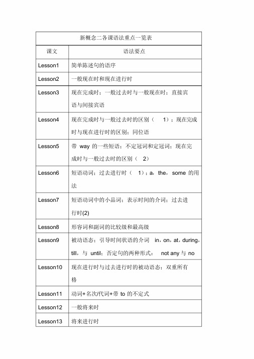 (word完整版)新概念第二册语法重点汇总一览表(2),推荐文档