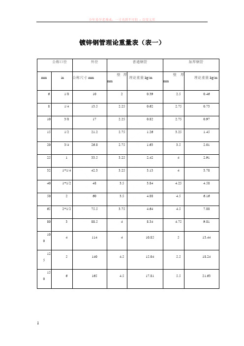 常用镀锌钢管理论重量表(dn15-dn200)