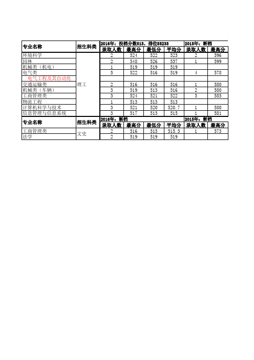 东北林业大学2014-2016年专业录取情况