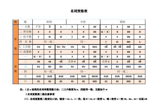 俄语变格表[1]