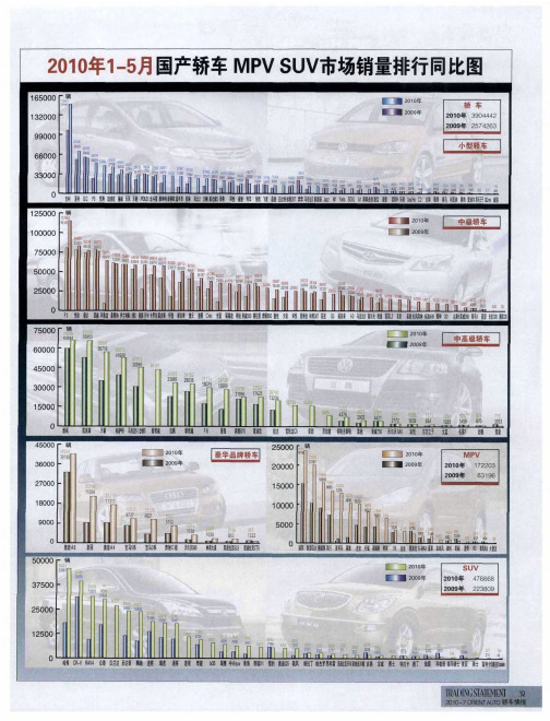 2010年1-5月国产轿车MPVSUV市场销量排行同比图