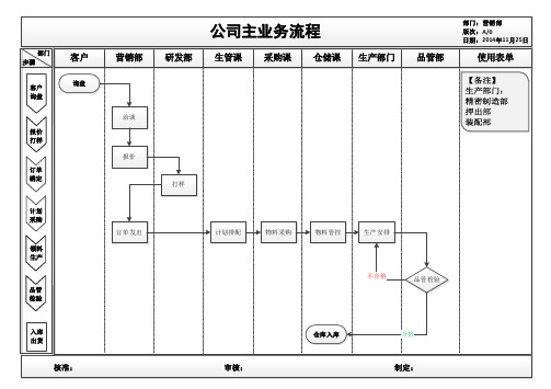 公司业务主流程(工厂流程图)