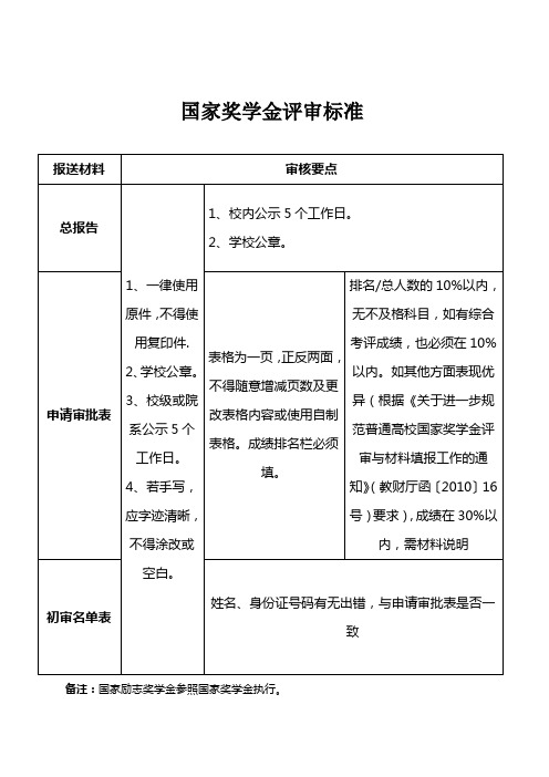 国奖评审标准、国奖申请表(样表填写)