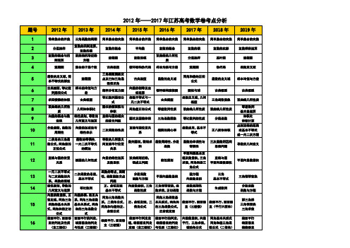 (二)2012-2019江苏高考数学卷考点分析