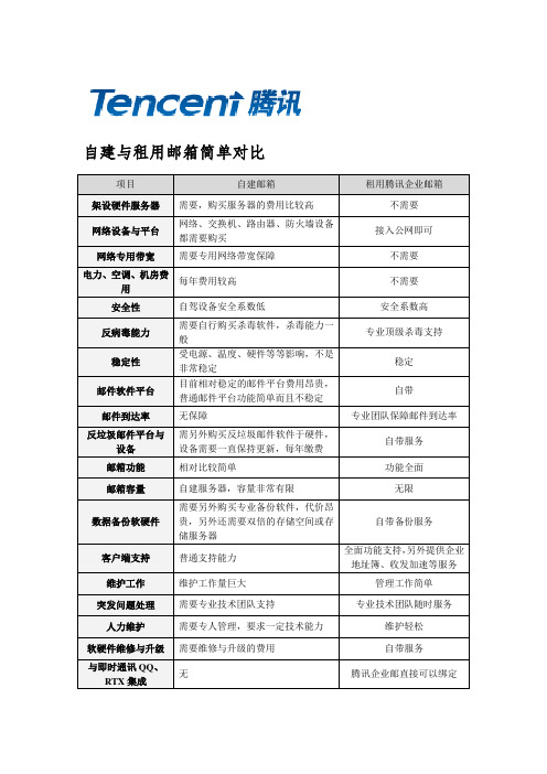 企业邮箱自建与租用对比