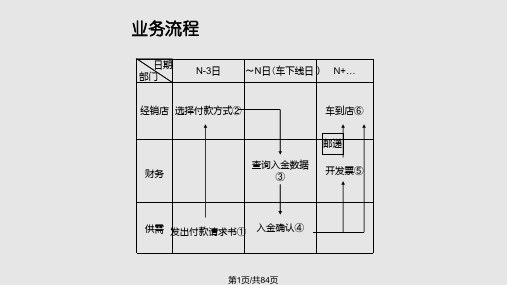 TOYOTA丰田新建店财务管理培训PPT课件