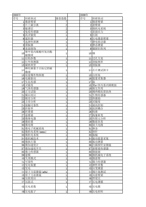 【国家自然科学基金】_微悬臂梁_基金支持热词逐年推荐_【万方软件创新助手】_20140729