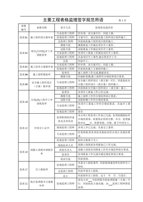 监理规范签字用语(最新标准)