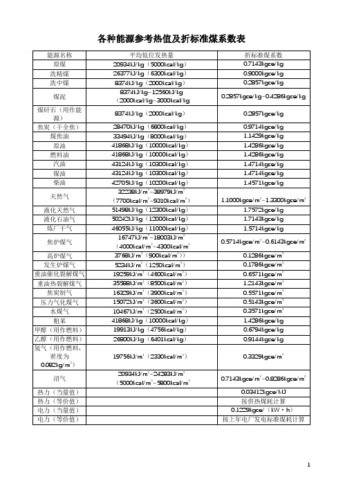 各种能源参考热值及折标准煤系数表