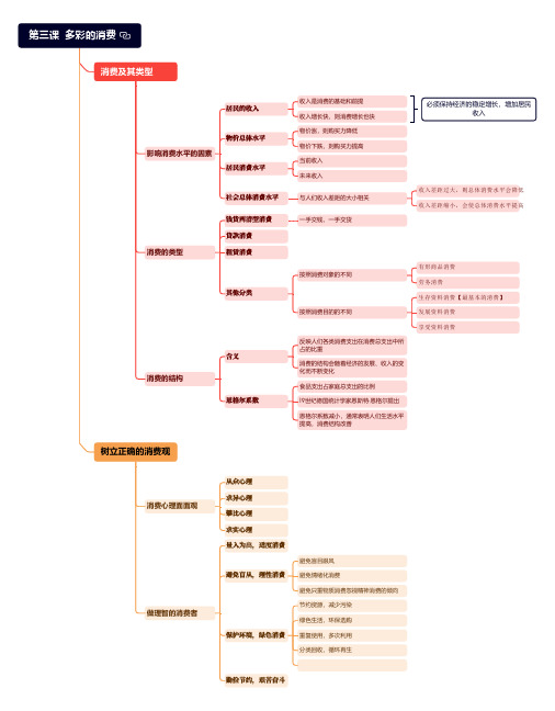 高中政治  必修1  经济生活  第三课  多彩的消费  思维导图