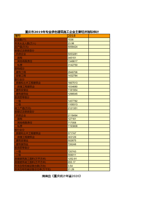 重庆统计年鉴2020社会经济发展指标：2019年专业承包建筑施工企业主要经济指标统计