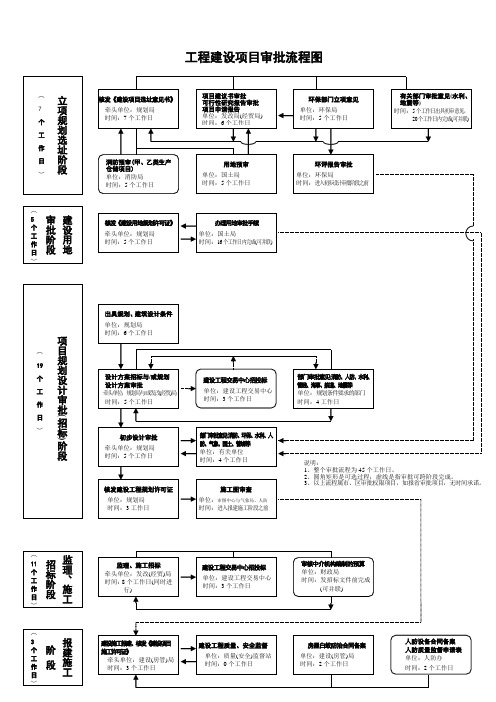 最全面工程建设项目审批流程图【范本模板】