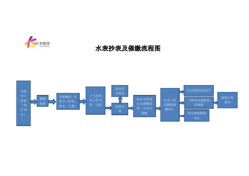 水表、电表抄表流程