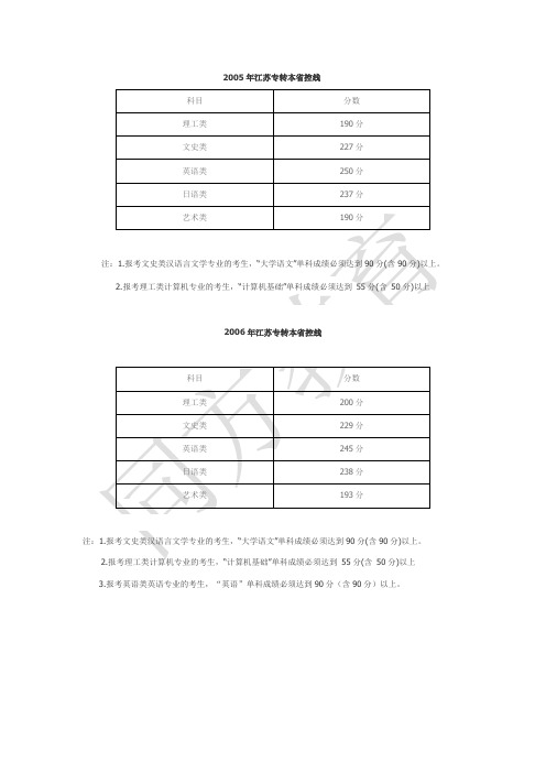 05——09年江苏省专转本录取最低控制分数线