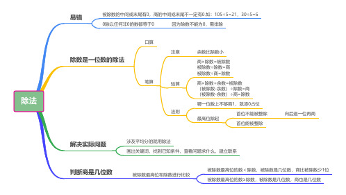 小学数学三年级下册思维导图：除法