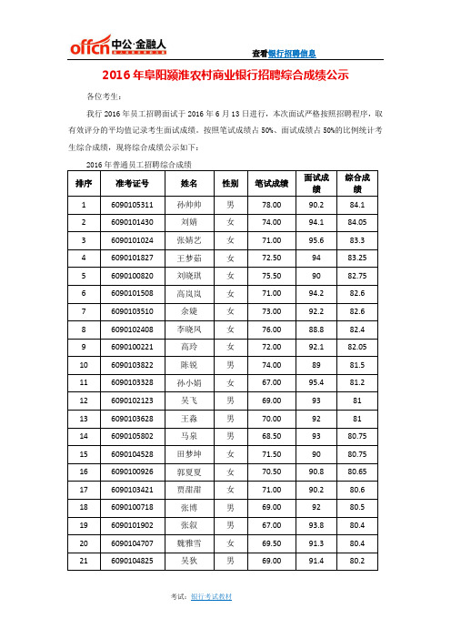 2016年阜阳颍淮农村商业银行招聘综合成绩公示