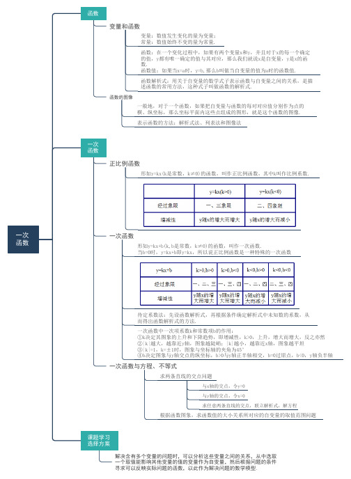 一次函数思维导图