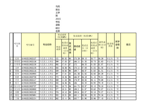 马克思主义学院2015年硕士研究生拟录取名单