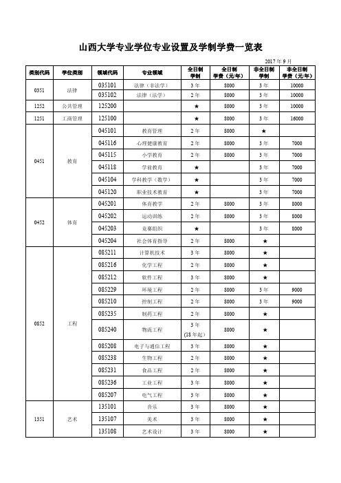 山西大学专业学位专业设置及学制学费一览表