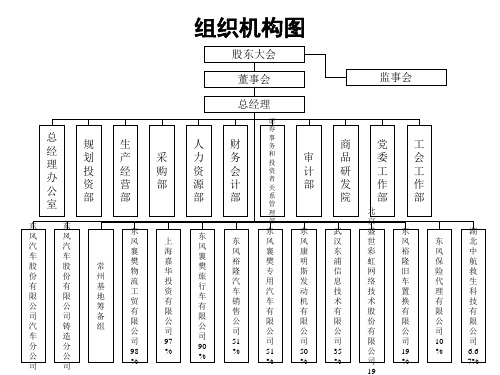 东风汽车股份公司组织机构图