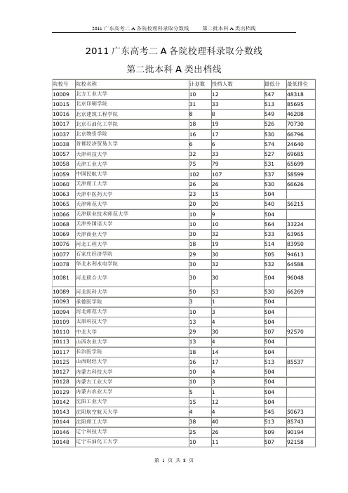 2011广东高考二A各院校理科录取分数线