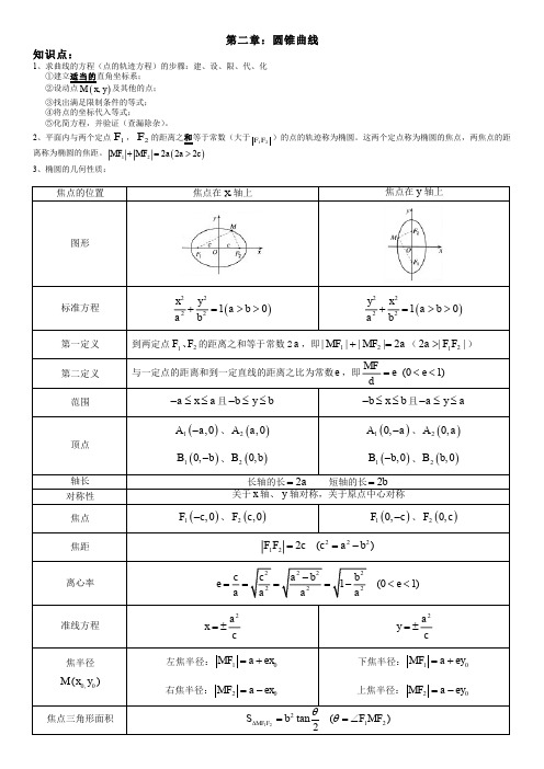 高二数学圆锥曲线(完整版)