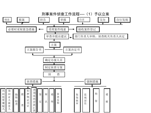 适用简易程序审判流程图1