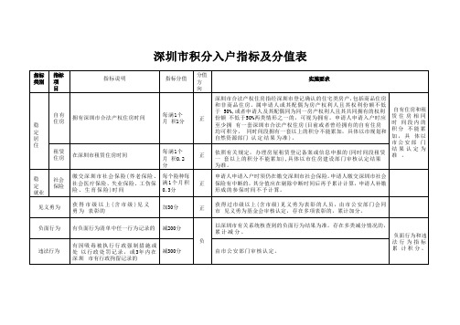 深圳市积分入户指标及分值表