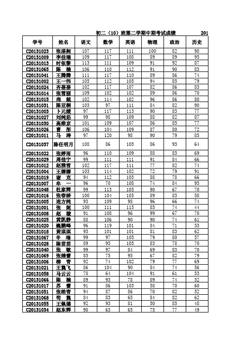 2011--2012学年度初二年级第二学期中期考试成绩