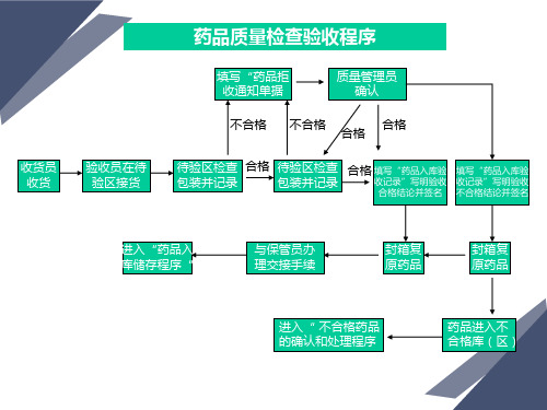 药品经营批发企业药店GSP流程图