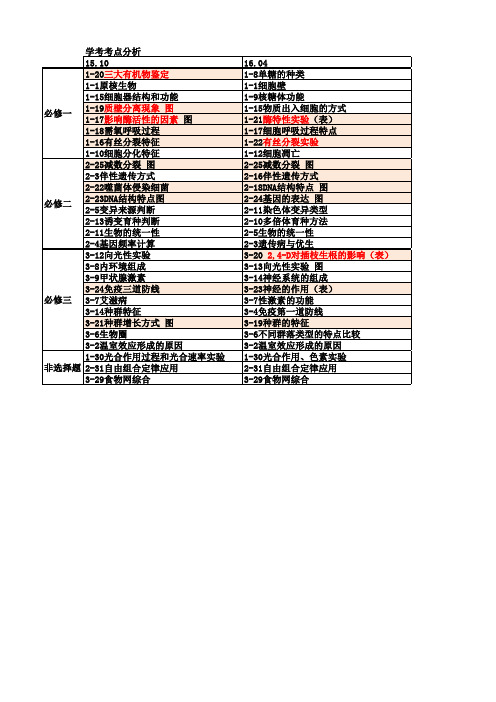 高中生物学考考点分布