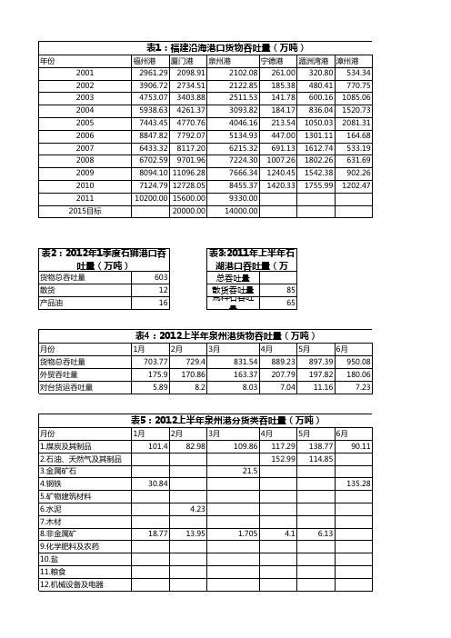 港口分货类吞吐量统计